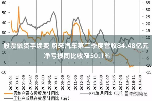 股票融资手续费 蔚来汽车第二季度营收84.48亿元 净亏损同比收窄50.1%