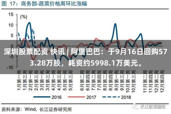 深圳股票配资 快讯 | 阿里巴巴：于9月16日回购573.28万股，耗资约5998.1万美元。